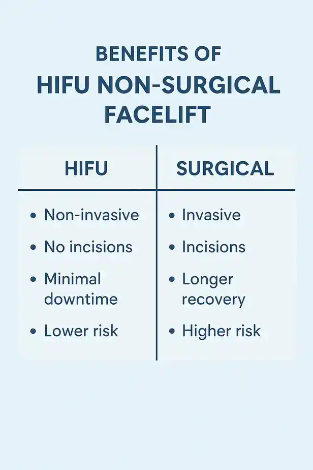 benefits of HIFU Wigstoncompared to surgery.